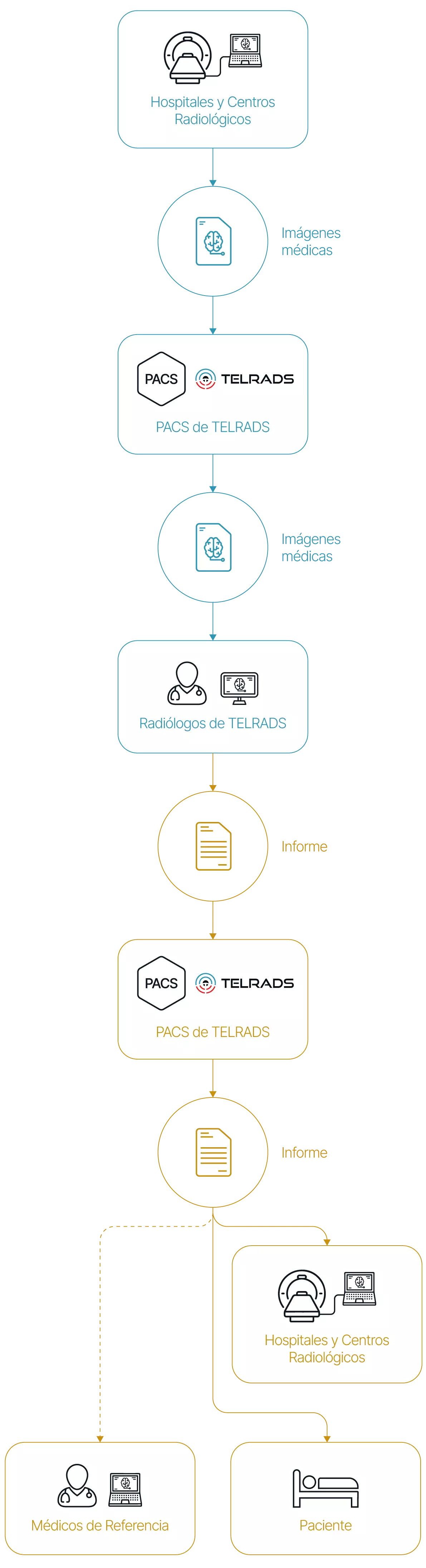 Telrads esquema proceso servicio